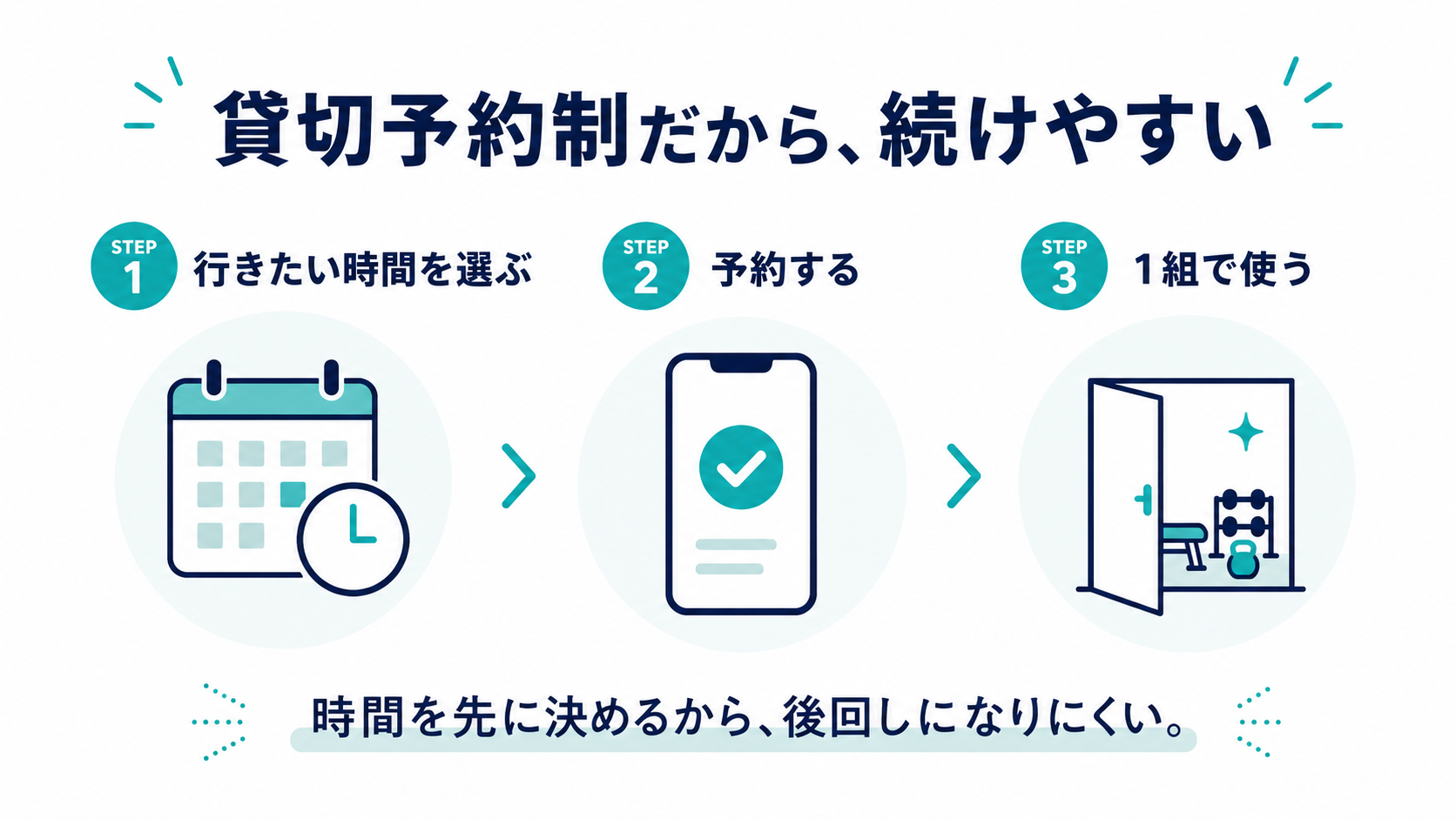 貸切予約制の流れを説明する図解